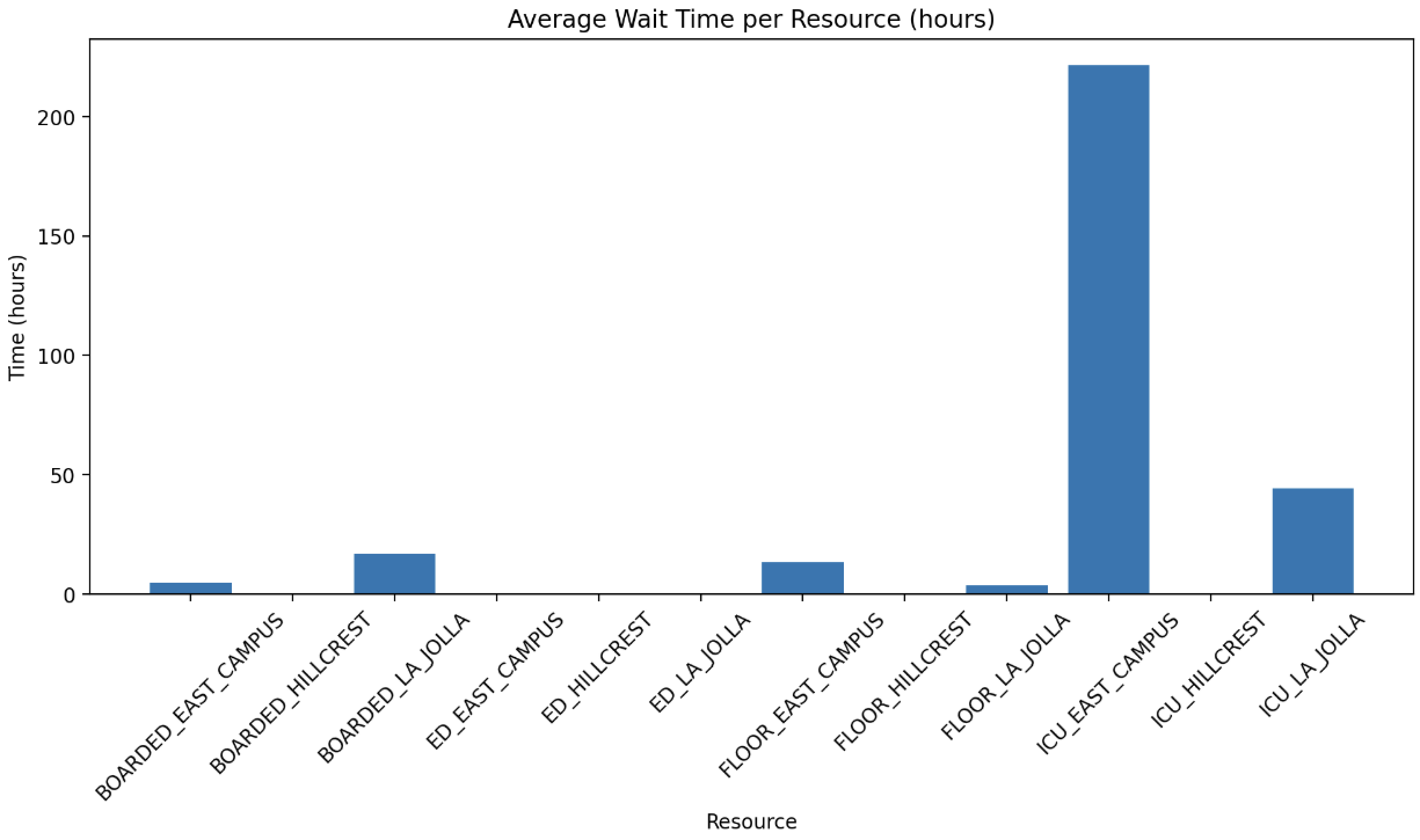 Bar chart of average wait time per resource in hours. ICU East Campus is by far the tallest bar.