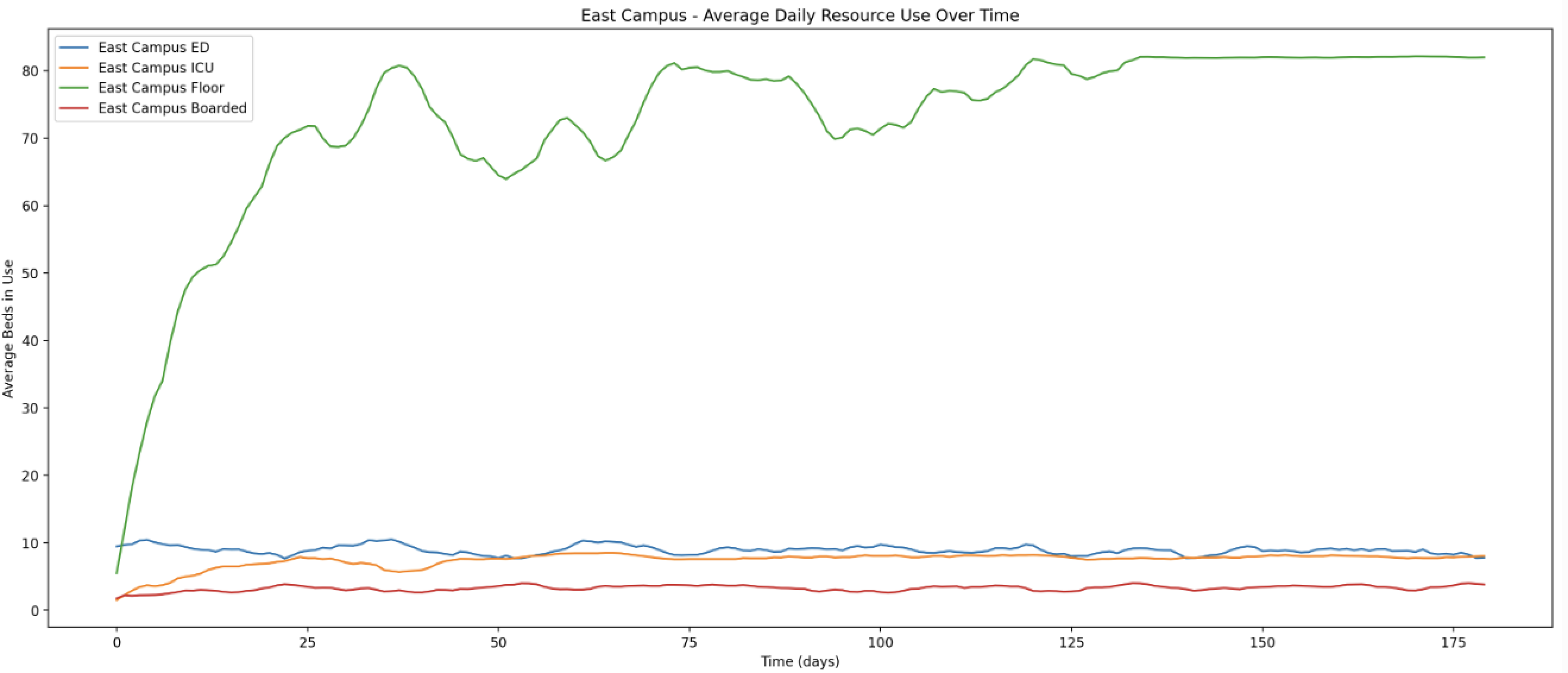 Line chart of East Campus bed utilization over 175 days.