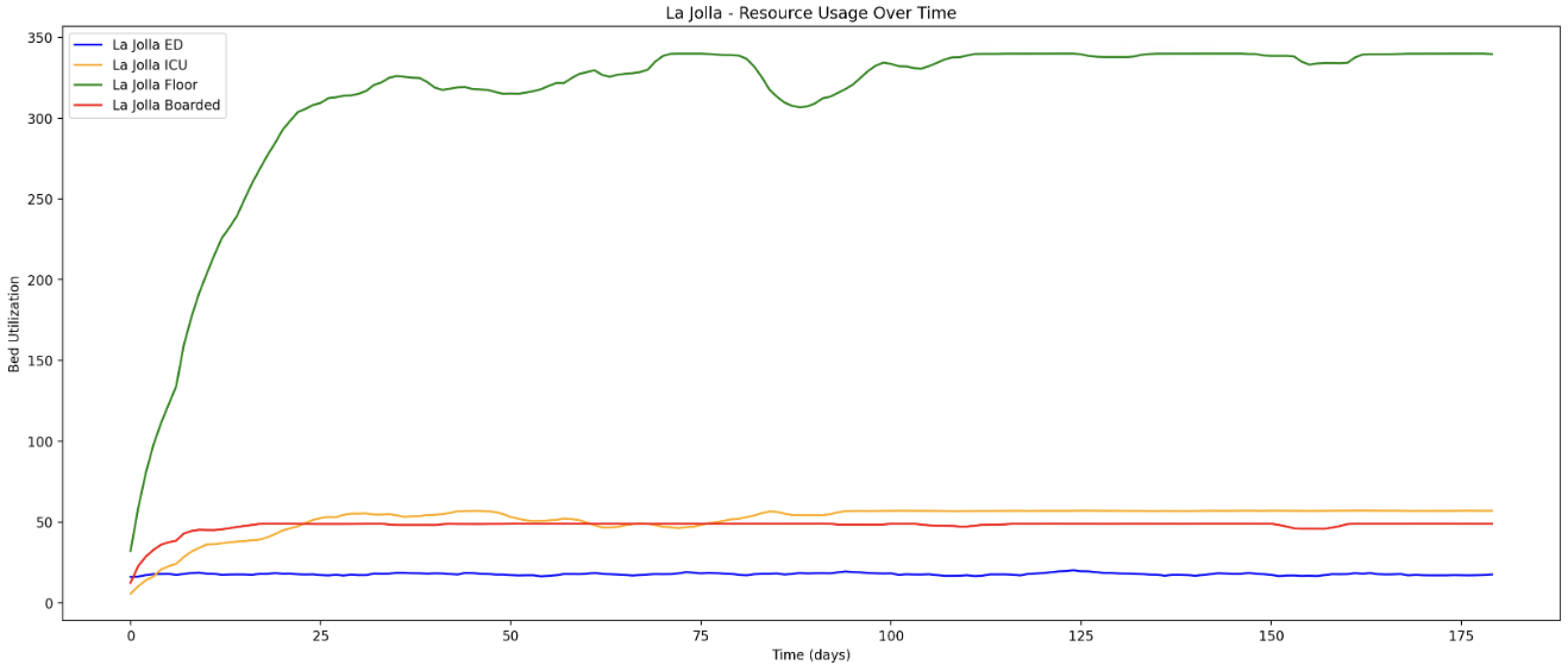 Line chart of La Jolla bed utilization over 175 days.