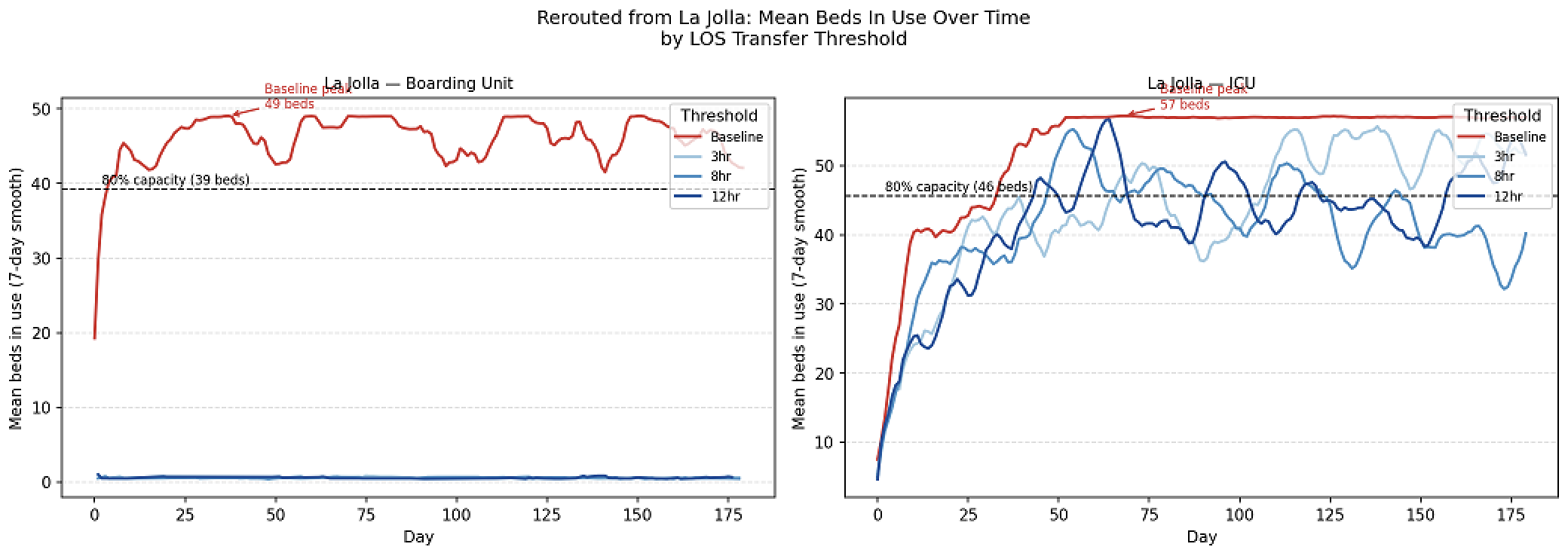 Two line charts for La Jolla boarding unit and ICU showing baseline vs. 3hr, 8hr, and 12hr transfer thresholds.
