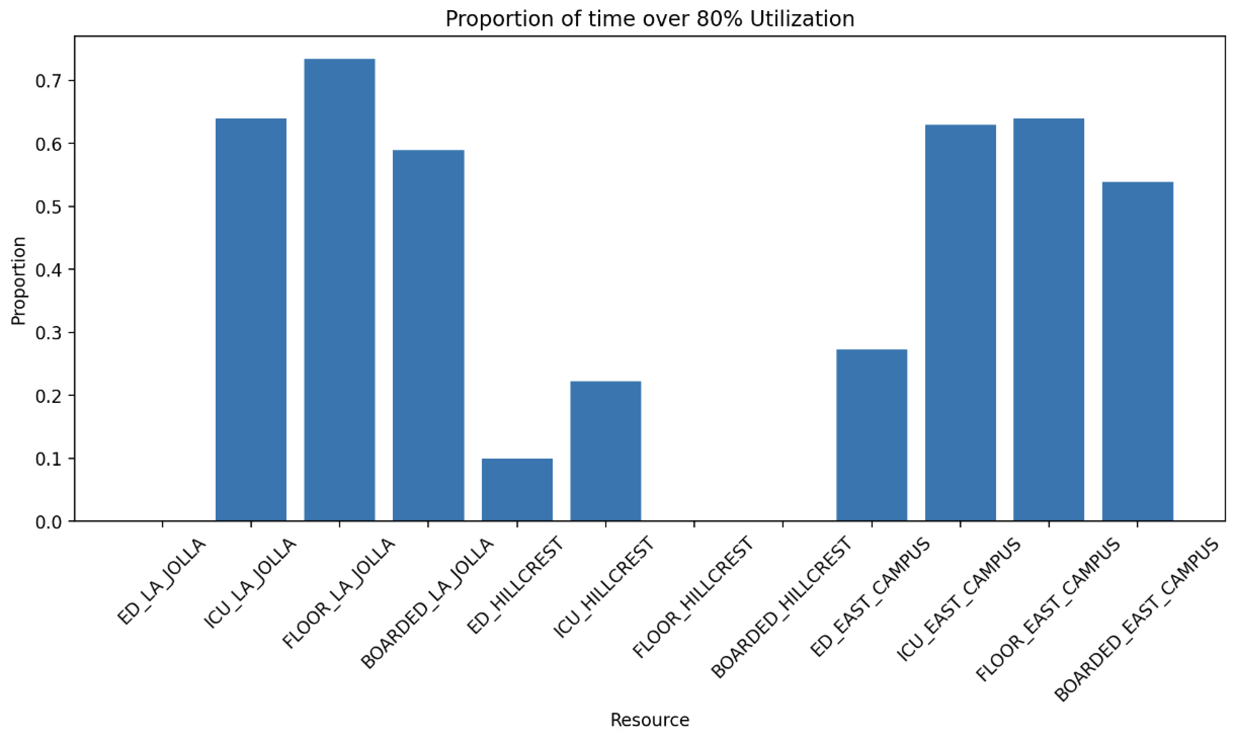 Bar chart showing proportion of simulation time each resource spent above 80% utilization.
