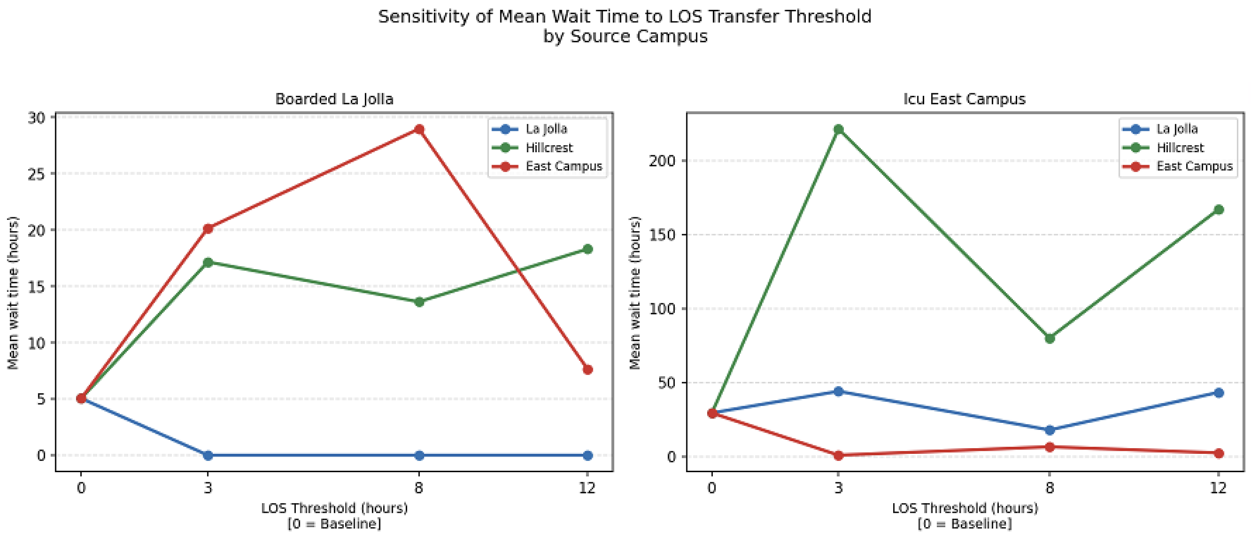 Two line charts showing mean wait time vs. LOS threshold at La Jolla boarding and East Campus ICU, with separate lines per source campus.