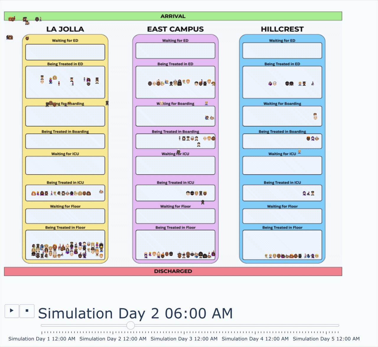 Animated simulation showing patient figures moving through ED, boarding, floor, and ICU queues at La Jolla, East Campus, and Hillcrest simultaneously.